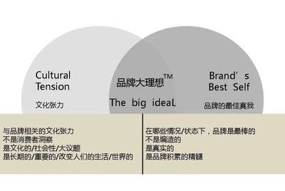 品牌定位的六大方法模型 構建品牌管理的核心框架